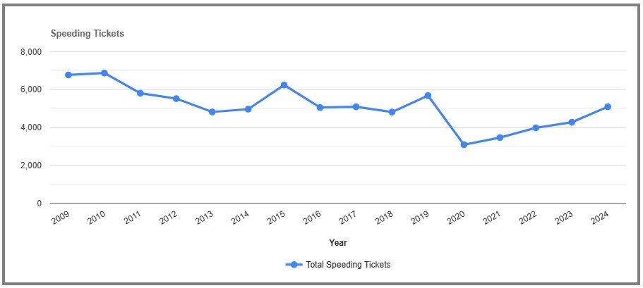 Speeding Tickets by year in Clinton New York