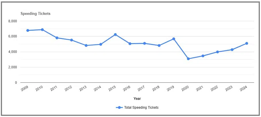 Speeding Tickets by year in Clinton New York