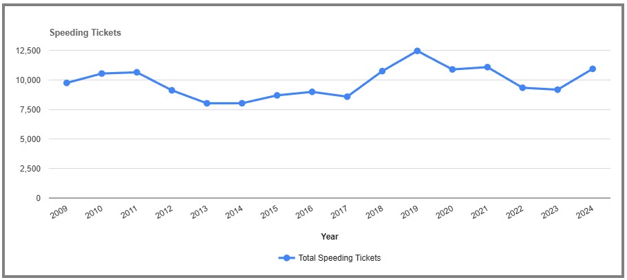 Speeding Tickets by year in Columbia New York