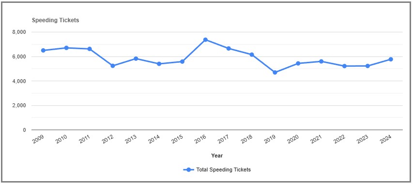 Speeding Tickets by year in Cortland New York