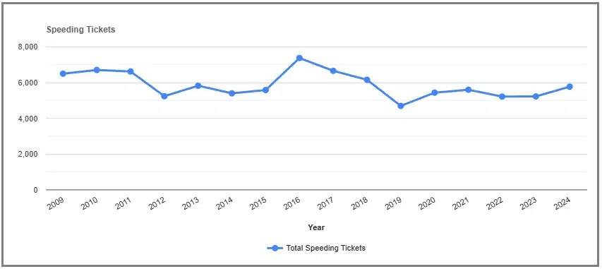 Speeding Tickets by year in Cortland New York