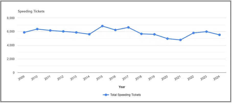Speeding Tickets by year in Delaware New York