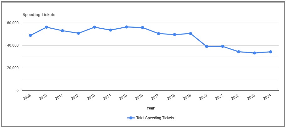 Speeding Tickets by year in Erie New York