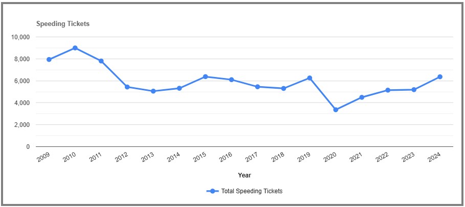 Speeding Tickets by year in Essex New York