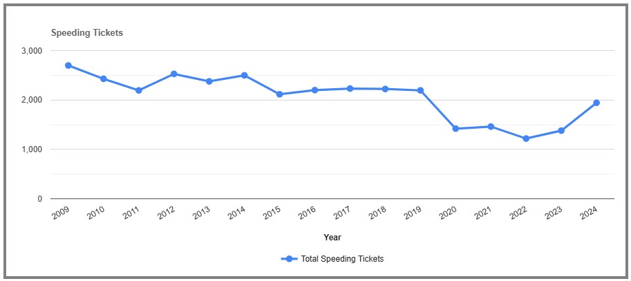 Speeding Tickets by year in Franklin New York