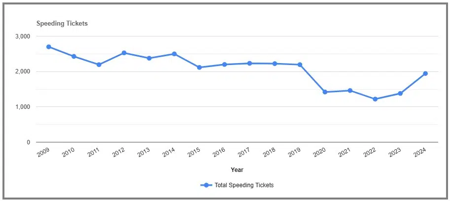 Speeding Tickets by year in Franklin New York