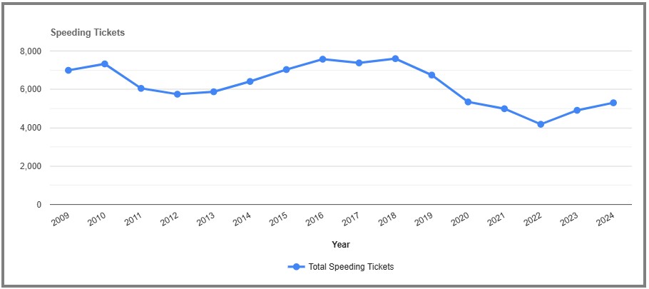 Speeding Tickets by year in Herkimer New York
