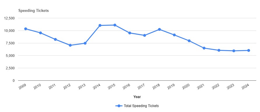 Speeding Tickets by year in Jefferson New York