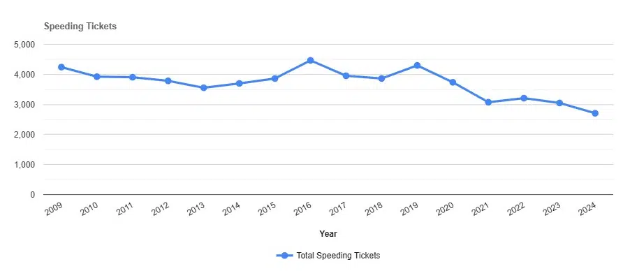 Speeding Tickets by year in Madison New York