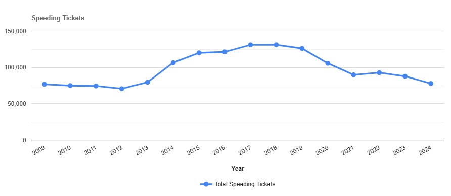 Speeding Tickets by year in Manhattan New York