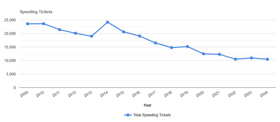 Speeding Tickets by year in Monroe New York