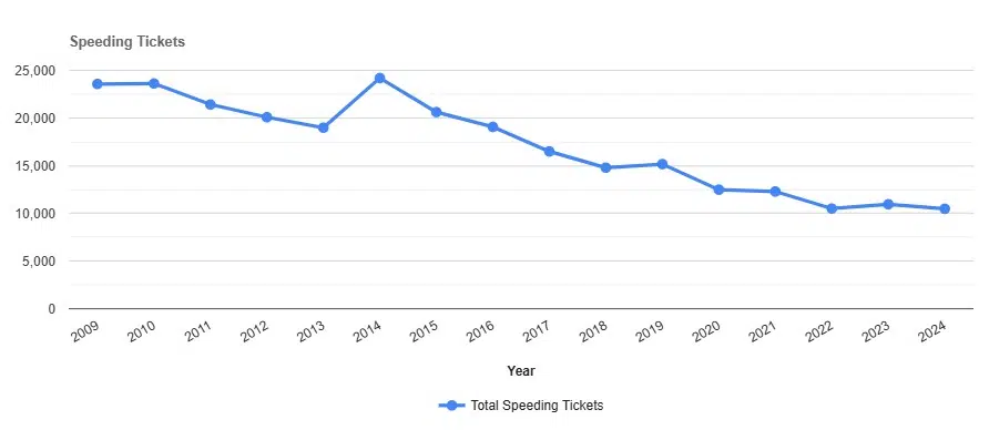 Speeding Tickets by year in Monroe New York