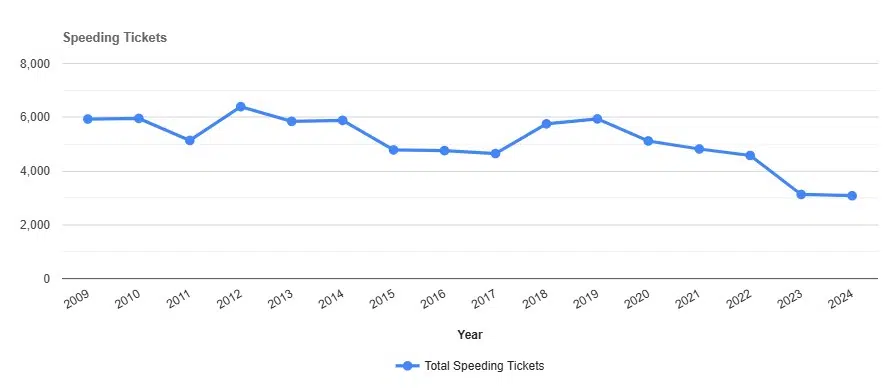 Speeding Tickets by year in Montgomery New York