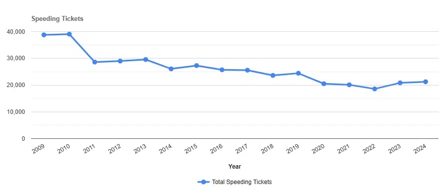 Speeding Tickets by year in Nassau New York