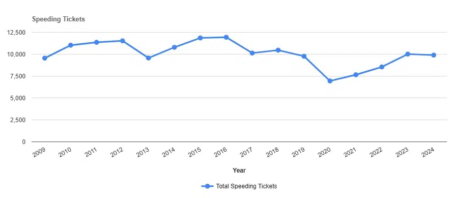 Speeding Tickets by year in Niagara New York