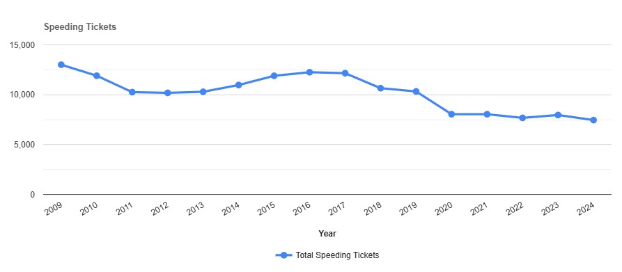 Speeding Tickets by year in Oneida New York