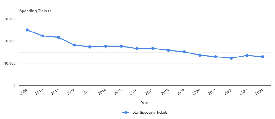 Speeding Tickets by year in Onondaga New York