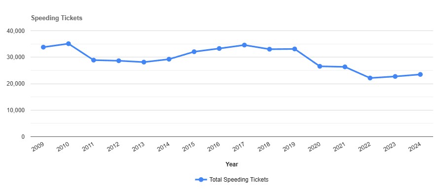 Speeding Tickets by year in Orange New York