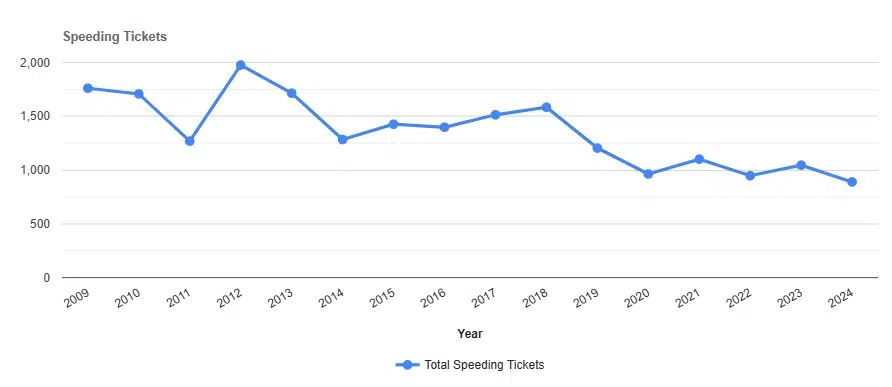 Speeding Tickets by year in Orleans New York