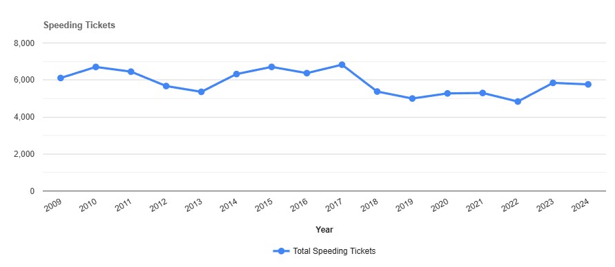 Speeding Tickets by year in Oswego New York