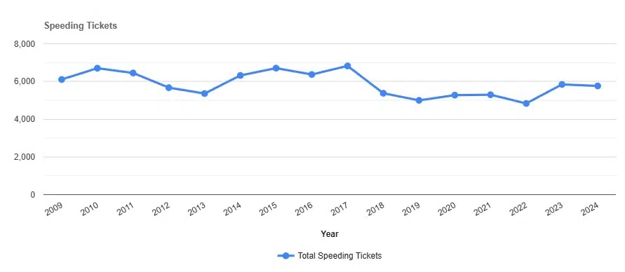 Speeding Tickets by year in Oswego New York