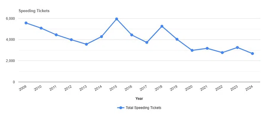 Speeding Tickets by year in Otsego New York