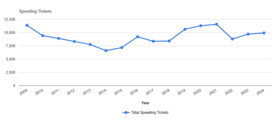 Speeding Tickets by year in Putnam New York
