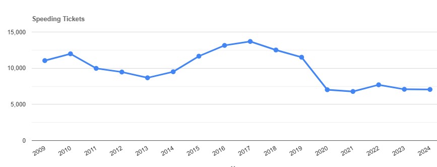 Speeding Tickets by year in Rensselaer New York