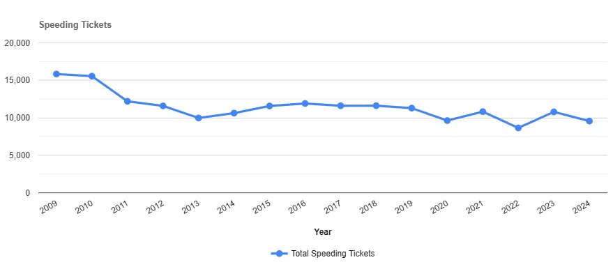 Speeding Tickets by year in Rockland New York