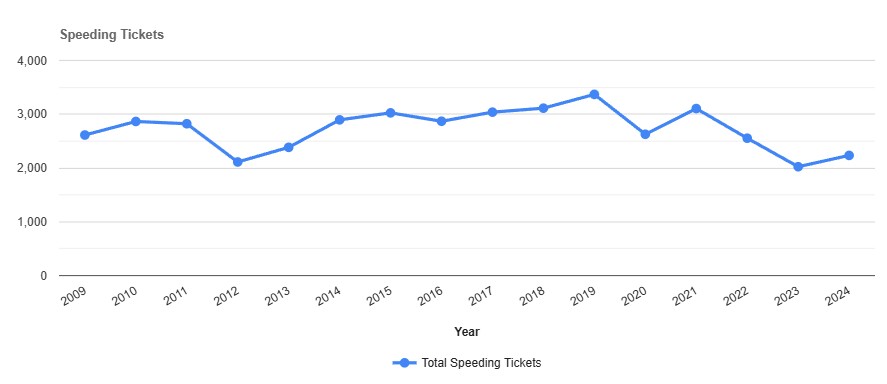 Speeding Tickets by year in Schoharie New York