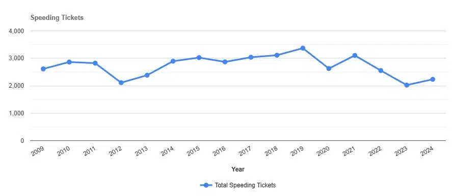Speeding Tickets by year in Schoharie New York