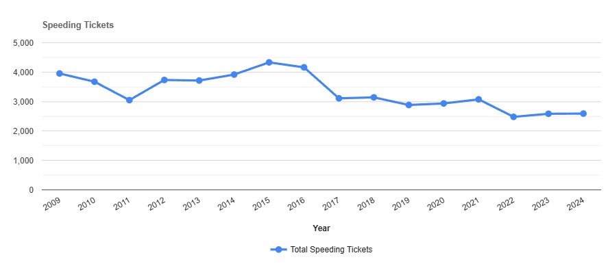 Speeding Tickets by year in Seneca New York
