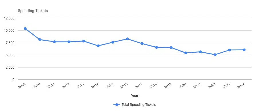 Speeding Tickets by year in Schenectady New York