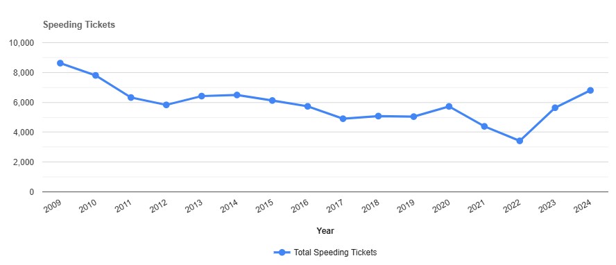 Speeding Tickets by year in St. Lawrence New York
