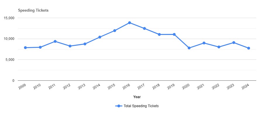 Speeding Tickets by year in Steuben New York