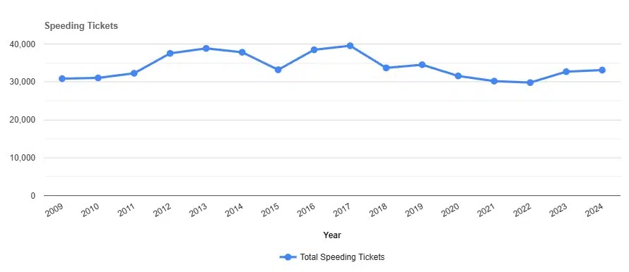 Speeding Tickets by year in Suffolk New York