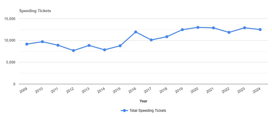 Speeding Tickets by year in Sullivan New York