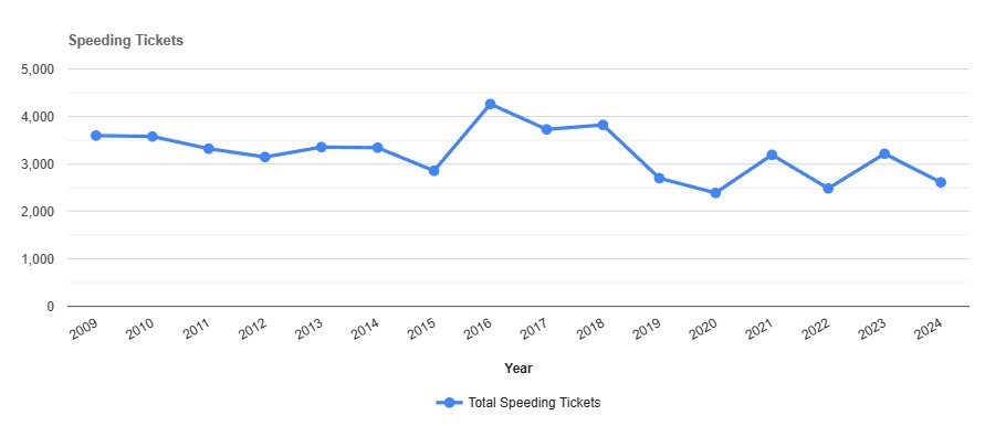 Speeding Tickets by year in Tioga New York