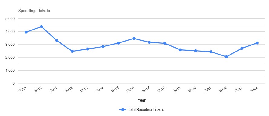 Speeding Tickets by year in Tompkins New York
