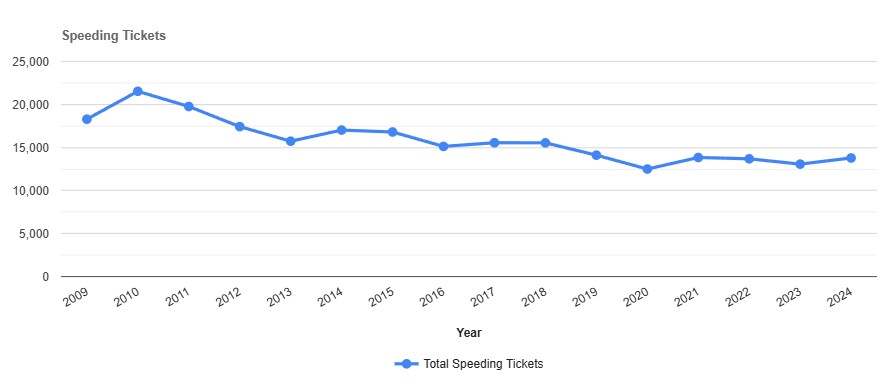 Speeding Tickets by year in Ulster New York