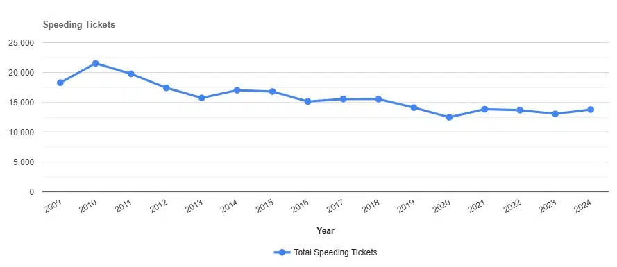 Speeding Tickets by year in Ulster New York