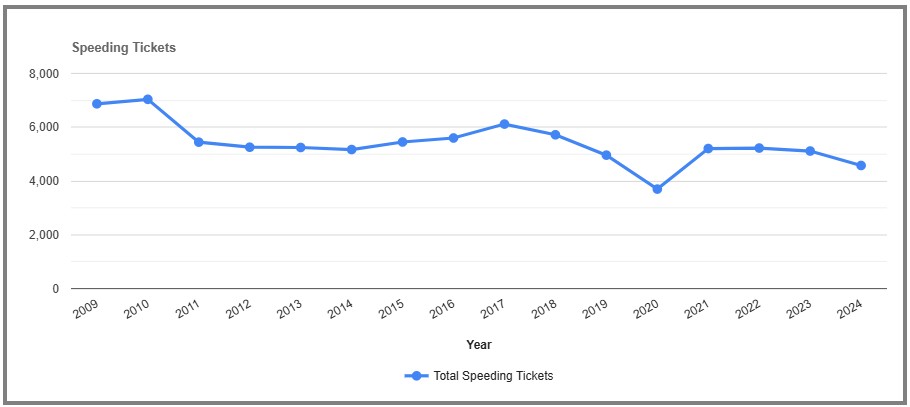 Speeding Tickets by year in Warren New York