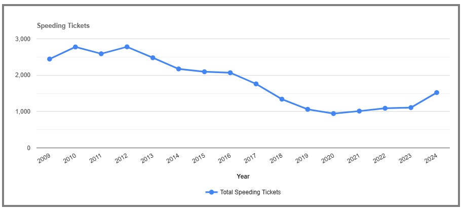 Speeding Tickets by year in Washington New York