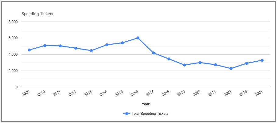 Speeding Tickets by year in Wayne New York
