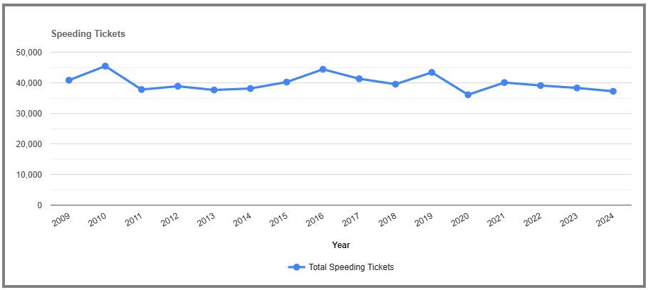Speeding Tickets by year in Westchester New York