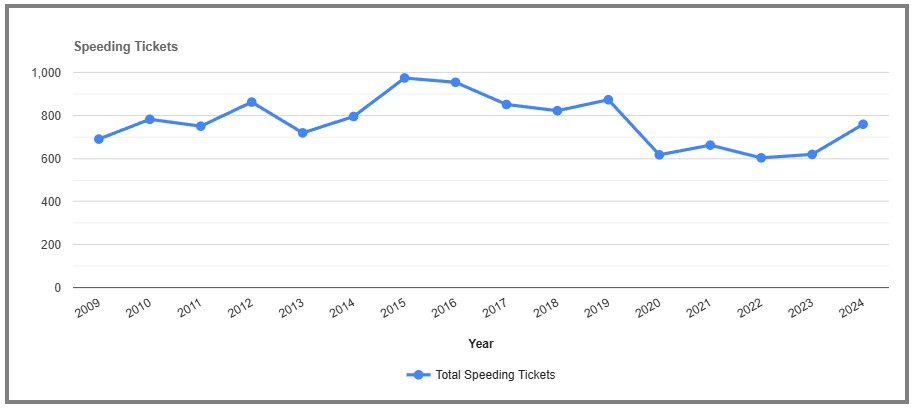 Speeding Tickets by year in Yates New York