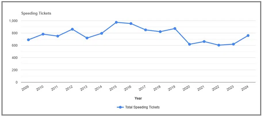 Speeding Tickets by year in Yates New York