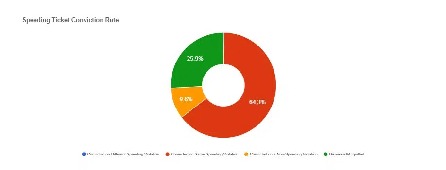 Allegany New York Speeding Ticket conviction rate