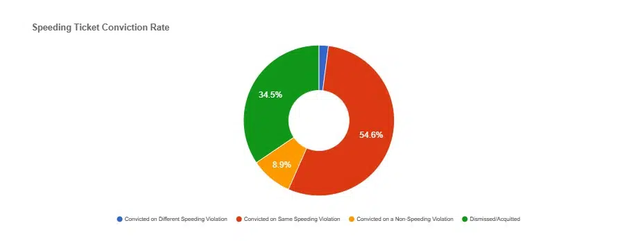 Broome New York Speeding Ticket conviction rate