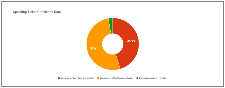 Chautauqua New York Speeding Ticket conviction rate